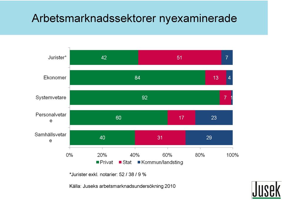 notarier: 52 / 38 / 9 % Källa: