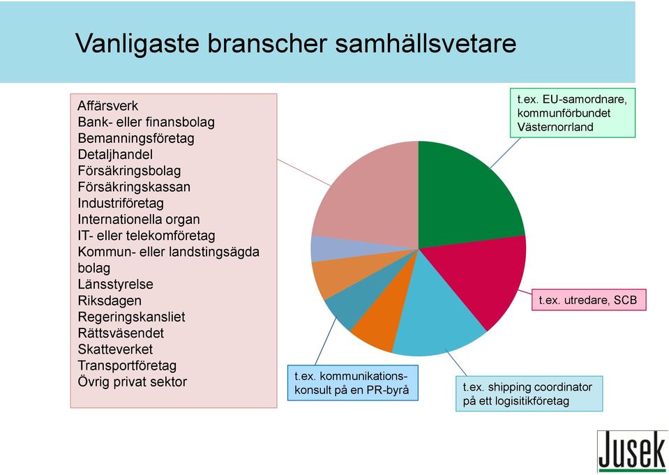 Länsstyrelse Riksdagen Regeringskansliet Rättsväsendet Skatteverket Transportföretag Övrig privat sektor t.ex.