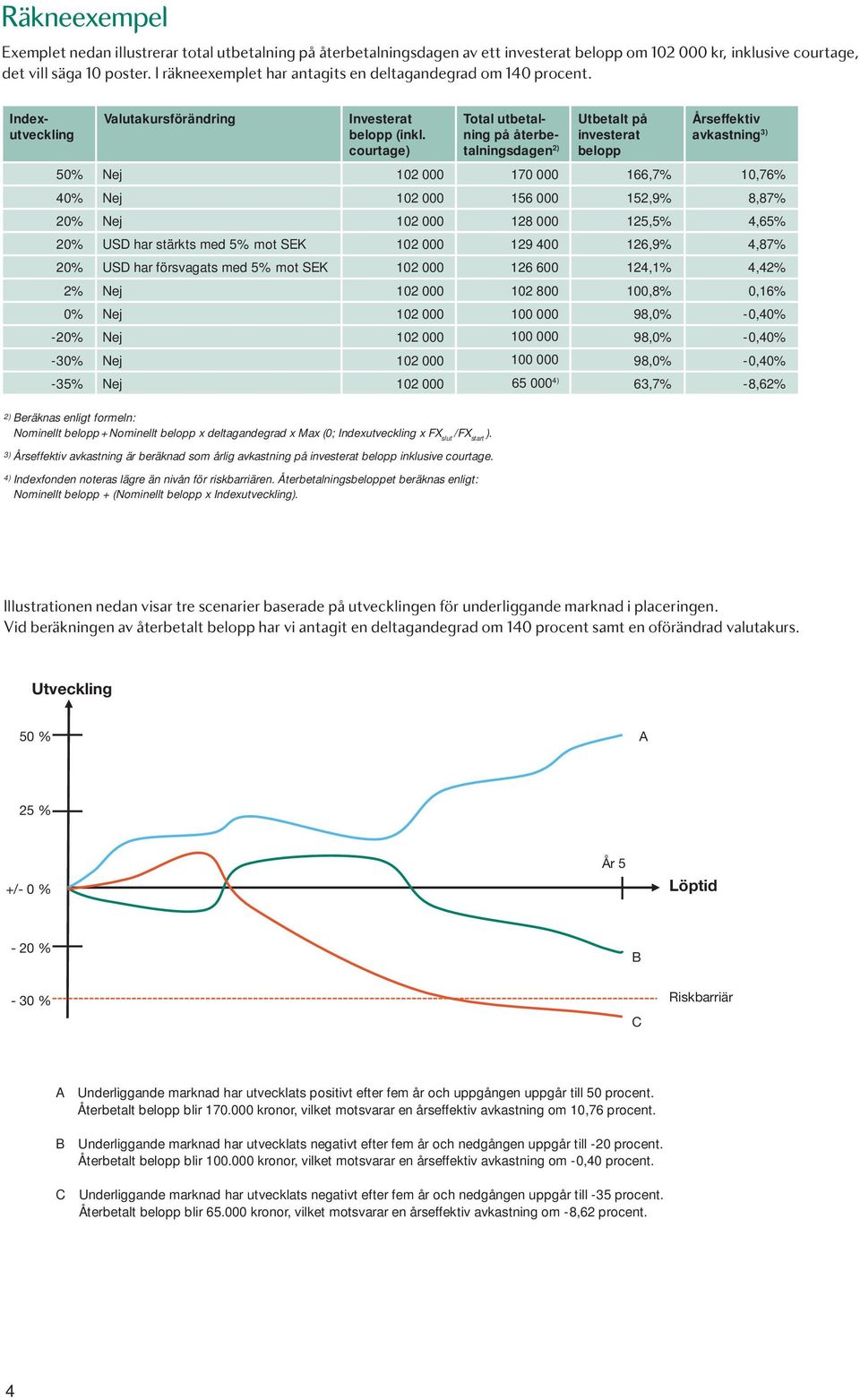 courtage) Total utbetalning på återbetalningsdagen 2) Utbetalt på investerat belopp Årseffektiv avkastning 3) 50% Nej 102 000 170 000 166,7% 10,76% 40% Nej 102 000 156 000 152,9% 8,87% 20% Nej 102