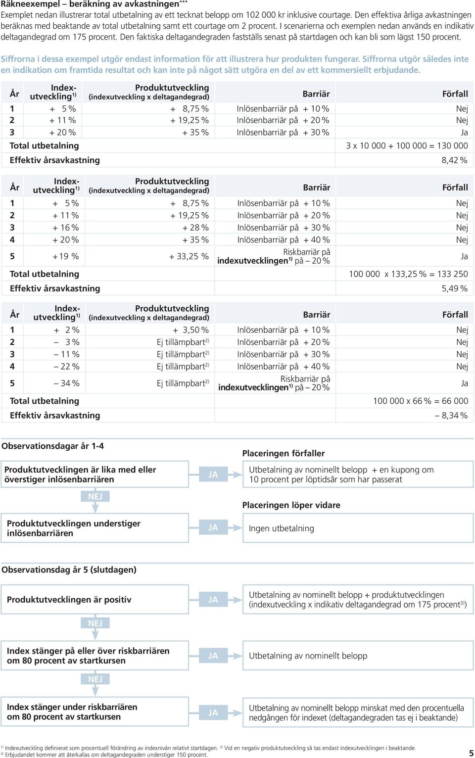 Den faktiska deltagandegraden fastställs senast på startdagen och kan bli som lägst 150 procent. Siffrorna i dessa exempel utgör endast information för att illustrera hur produkten fungerar.