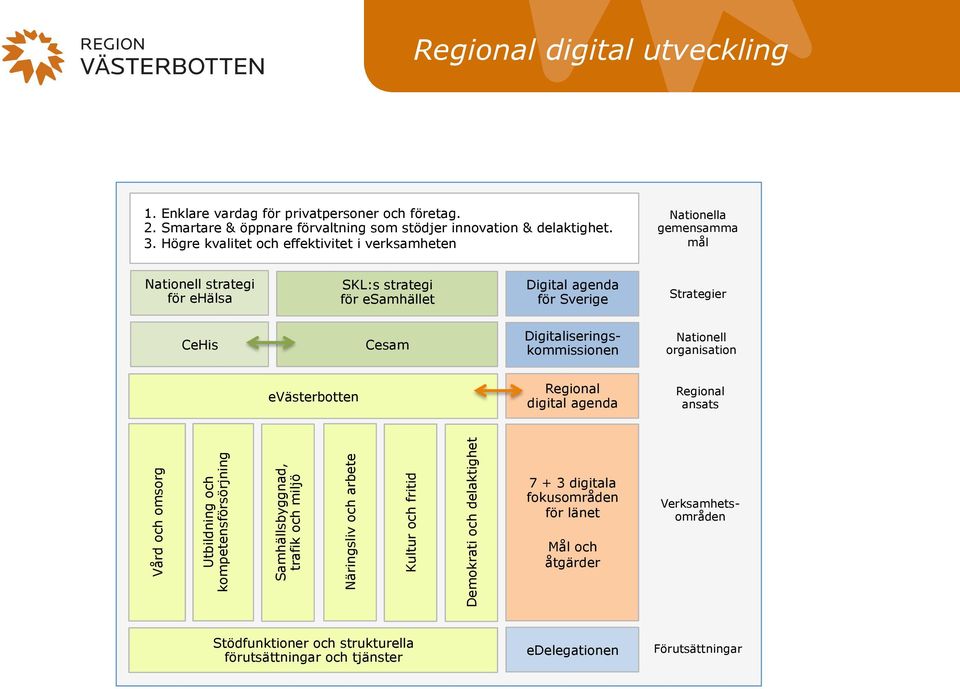 Digitaliseringskommissionen Nationell organisation evästerbotten Regional digital agenda Regional ansats Vård och omsorg Utbildning och kompetensförsörjning Samhällsbyggnad, trafik