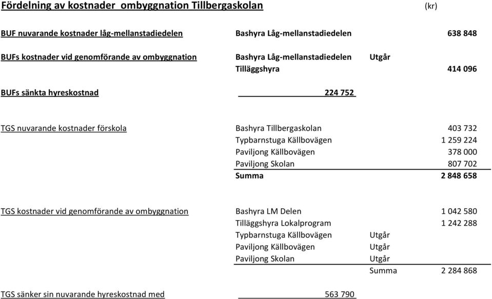 Typbarnstuga Källbovägen 1 259 224 Paviljong Källbovägen 378 000 Paviljong Skolan 807 702 Summa 2 848 658 TGS kostnader vid genomförande av ombyggnation Bashyra LM Delen 1 042