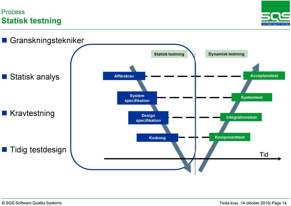 specifikation Design specifikation Systemtest Integrationstest Tidig