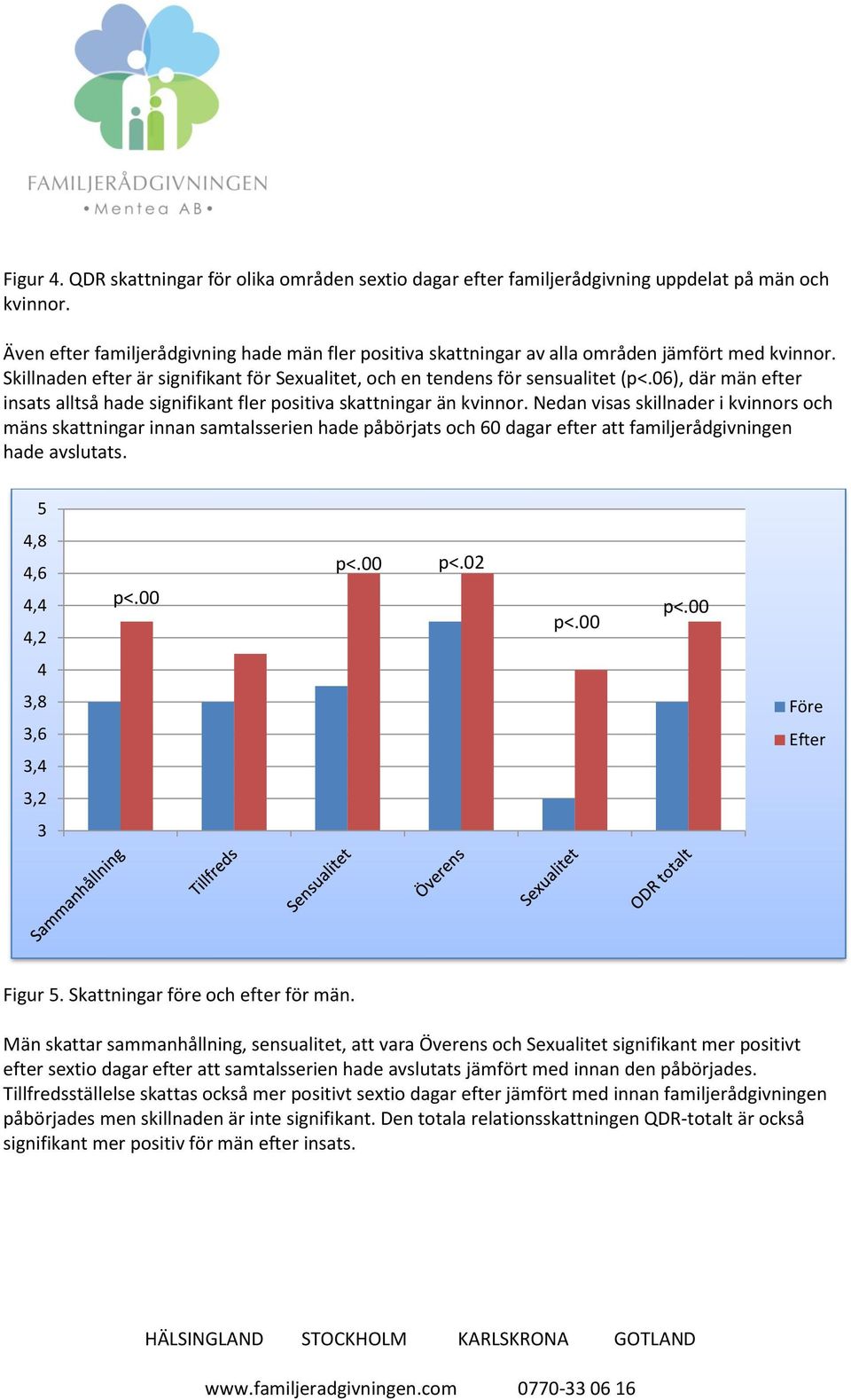 06), där män efter insats alltså hade signifikant fler positiva skattningar än kvinnor.