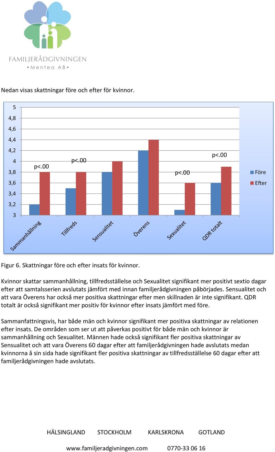 Sensualitet och att vara Överens har också mer positiva skattningar efter men skillnaden är inte signifikant. QDR totalt är också signifikant mer positiv för kvinnor efter insats jämfört med före.