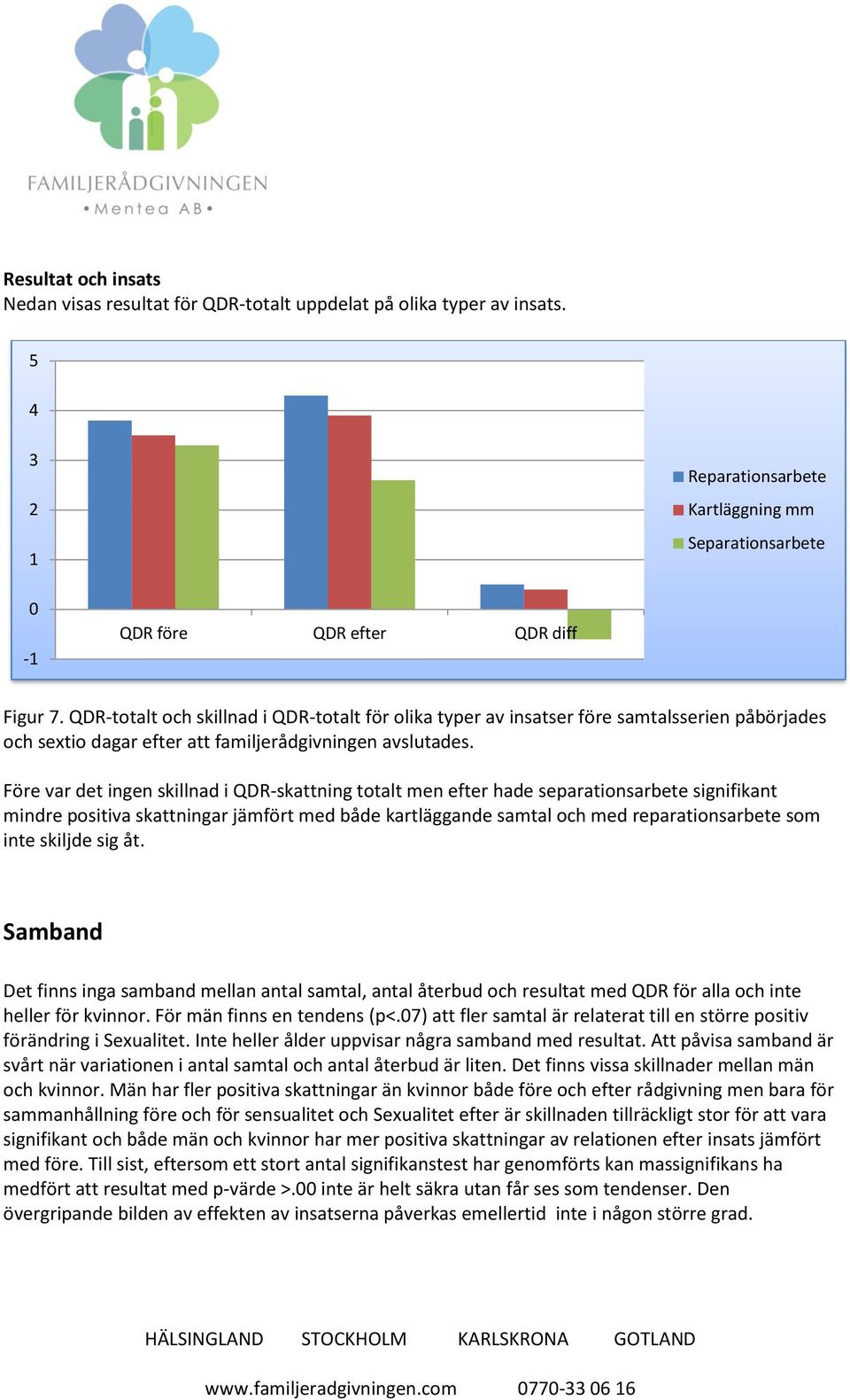 Före var det ingen skillnad i QDR-skattning totalt men efter hade separationsarbete signifikant mindre positiva skattningar jämfört med både kartläggande samtal och med reparationsarbete som inte