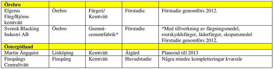 *Med tillverkning av färgningsmedel, rostskyddsfärger, läderfärger, skoputsmedel genomförs