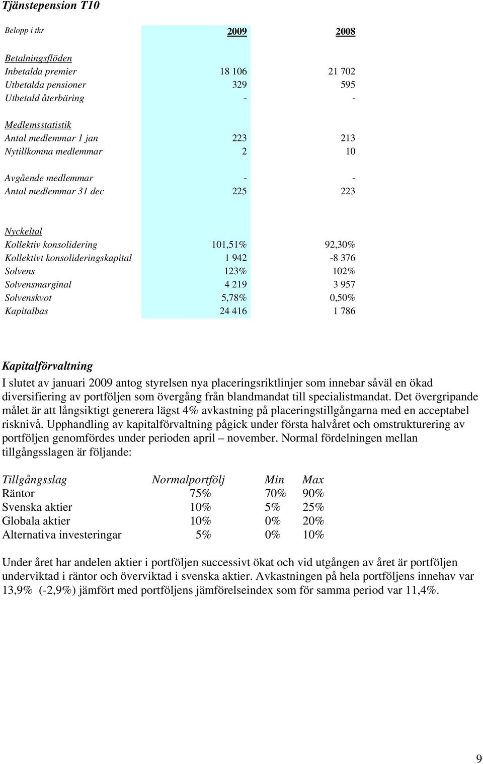 Solvensmarginal 4 219 3 957 Solvenskvot 5,78% 0,50% Kapitalbas 24 416 1 786 Kapitalförvaltning I slutet av januari 2009 antog styrelsen nya placeringsriktlinjer som innebar såväl en ökad