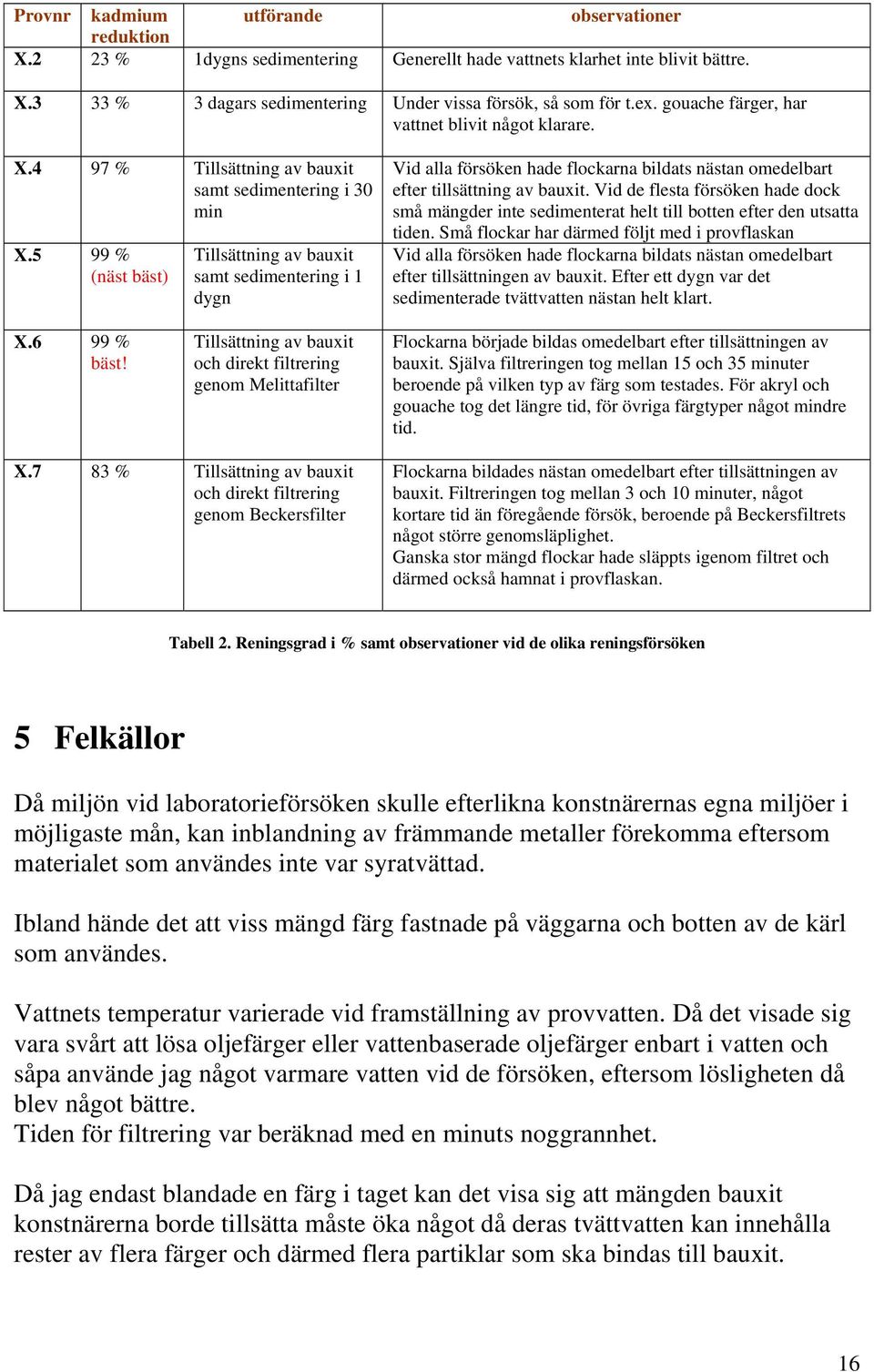 5 99 % (näst bäst) Tillsättning av bauxit samt sedimentering i 1 dygn Vid alla försöken hade flockarna bildats nästan omedelbart efter tillsättning av bauxit.
