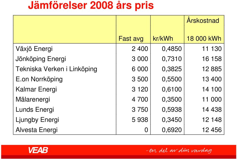 on Norrköping 3 500 0,5500 13 400 Kalmar Energi 3 120 0,6100 14 100 Mälarenergi 4 700 0,3500 11
