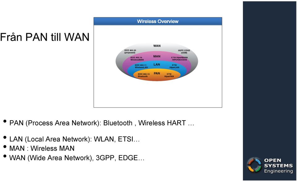 Area Network): WLAN, ETSI MAN :