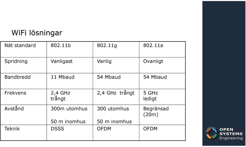 Mbaud 54 Mbaud Frekvens 2,4 GHz trångt 2,4 GHz trångt 5 GHz