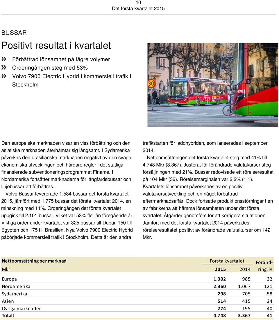 I Sydamerika påverkas den brasilianska marknaden negativt av den svaga ekonomiska utvecklingen och hårdare regler i det statliga finansierade subventioneringsprogrammet Finame.