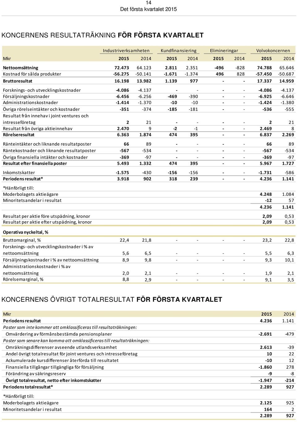 959 Forsknings- och utvecklingskostnader -4.086-4.137 - - - - -4.086-4.137 Försäljningskostnader -6.456-6.256-469 -390 - - -6.925-6.646 Administrationskostnader -1.414-1.370-10 -10 - - -1.424-1.