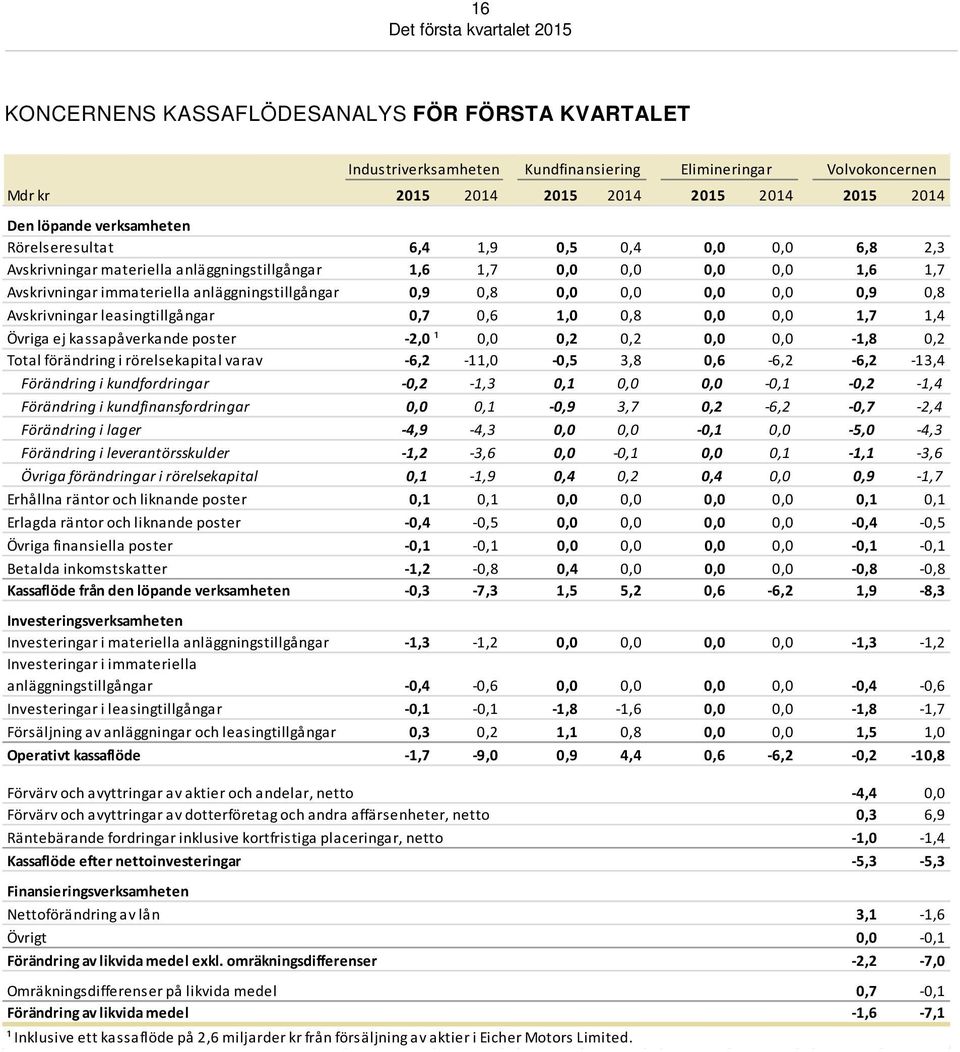 0,9 0,8 Avskrivningar leasingtillgångar 0,7 0,6 1,0 0,8 0,0 0,0 1,7 1,4 Övriga ej kassapåverkande poster -2,0 ¹ 0,0 0,2 0,2 0,0 0,0-1,8 0,2 Total förändring i rörelsekapital varav -6,2-11,0-0,5 3,8