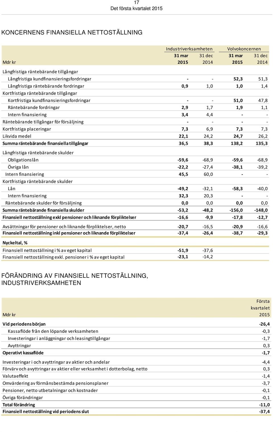 fordringar 2,9 1,7 1,9 1,1 Intern finansiering 3,4 4,4 - - Räntebärande tillgångar för försäljning - - - - Kortfristiga placeringar 7,3 6,9 7,3 7,3 Likvida medel 22,1 24,2 24,7 26,2 Summa