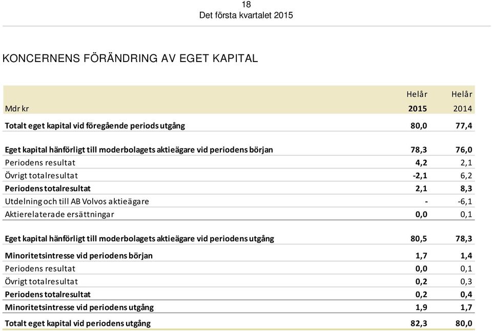 -6,1 Aktierelaterade ersättningar 0,0 0,1 Eget kapital hänförligt till moderbolagets aktieägare vid periodens utgång 80,5 78,3 Minoritetsintresse vid periodens början 1,7 1,4