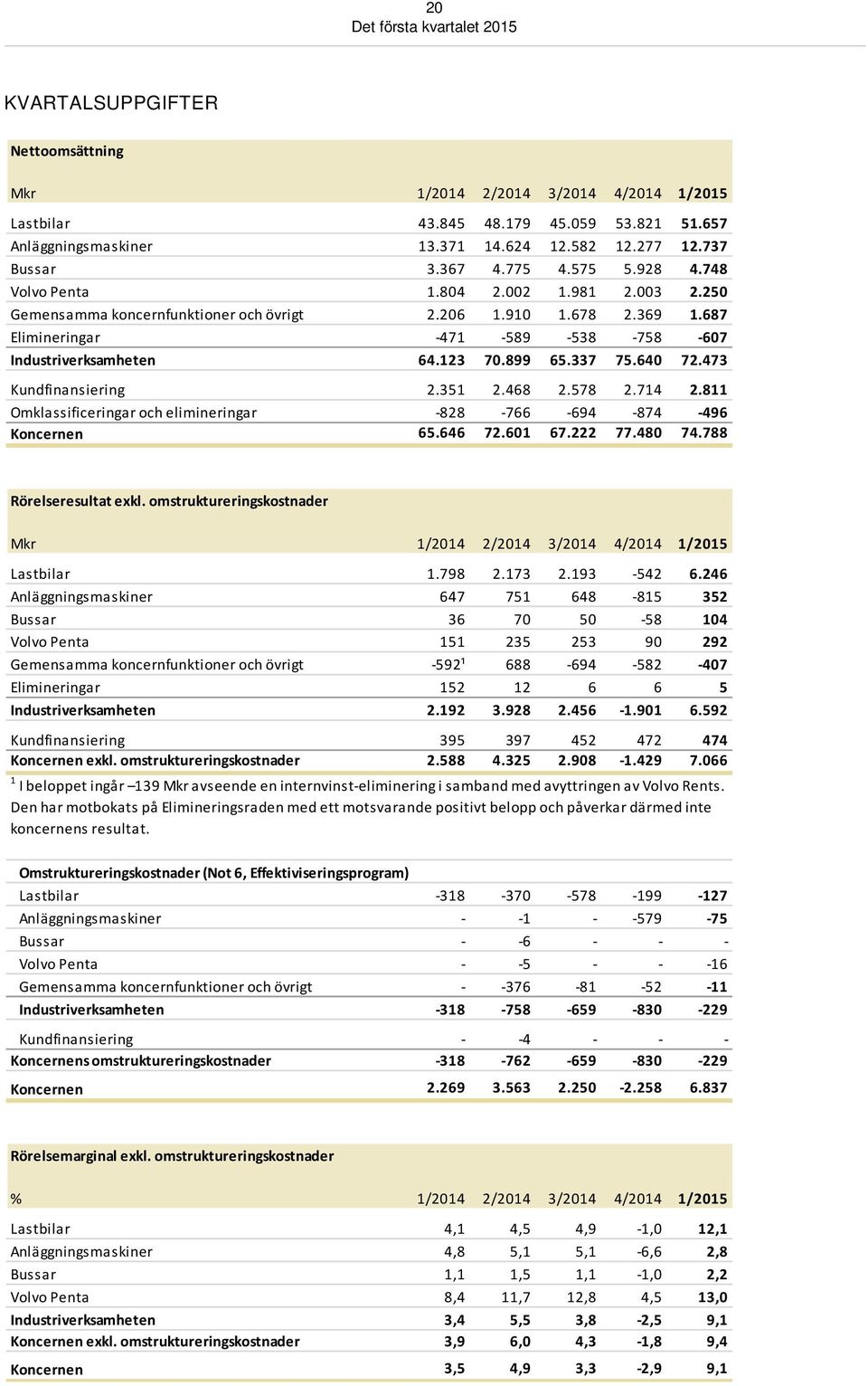 899 65.337 75.640 72.473 Kundfinansiering 2.351 2.468 2.578 2.714 2.811 Omklassificeringar och elimineringar -828-766 -694-874 -496 Koncernen 65.646 72.601 67.222 77.480 74.788 Rörelseresultat exkl.