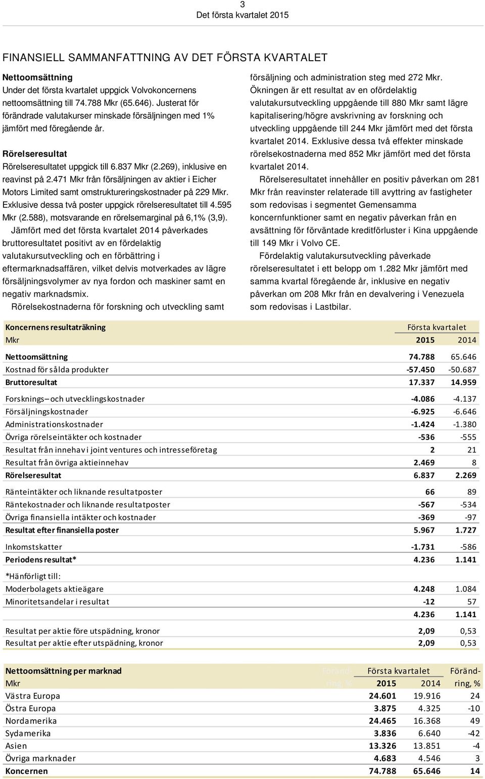 471 Mkr från försäljningen av aktier i Eicher Motors Limited samt omstruktureringskostnader på 229 Mkr. Exklusive dessa två poster uppgick rörelseresultatet till 4.595 Mkr (2.