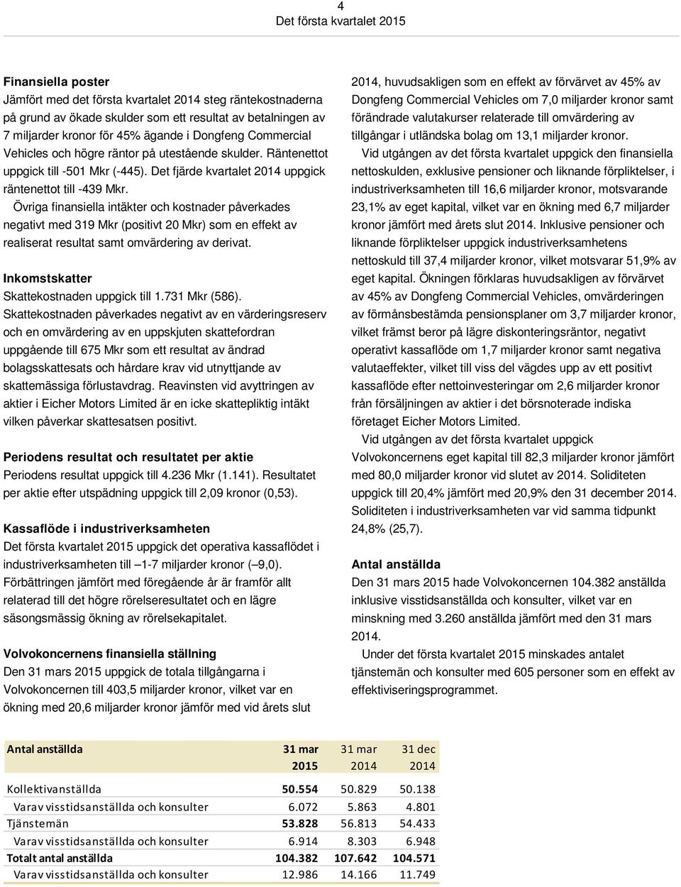 Övriga finansiella intäkter och kostnader påverkades negativt med 319 Mkr (positivt 20 Mkr) som en effekt av realiserat resultat samt omvärdering av derivat.