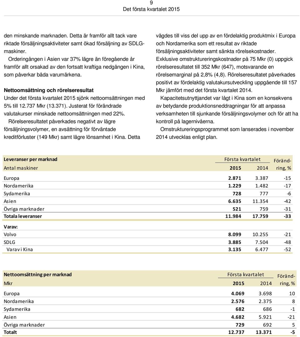 Nettoomsättning och rörelseresultat Under det första kvartalet 2015 sjönk nettoomsättningen med 5% till 12.737 Mkr (13.371). Justerat för förändrade valutakurser minskade nettoomsättningen med 22%.