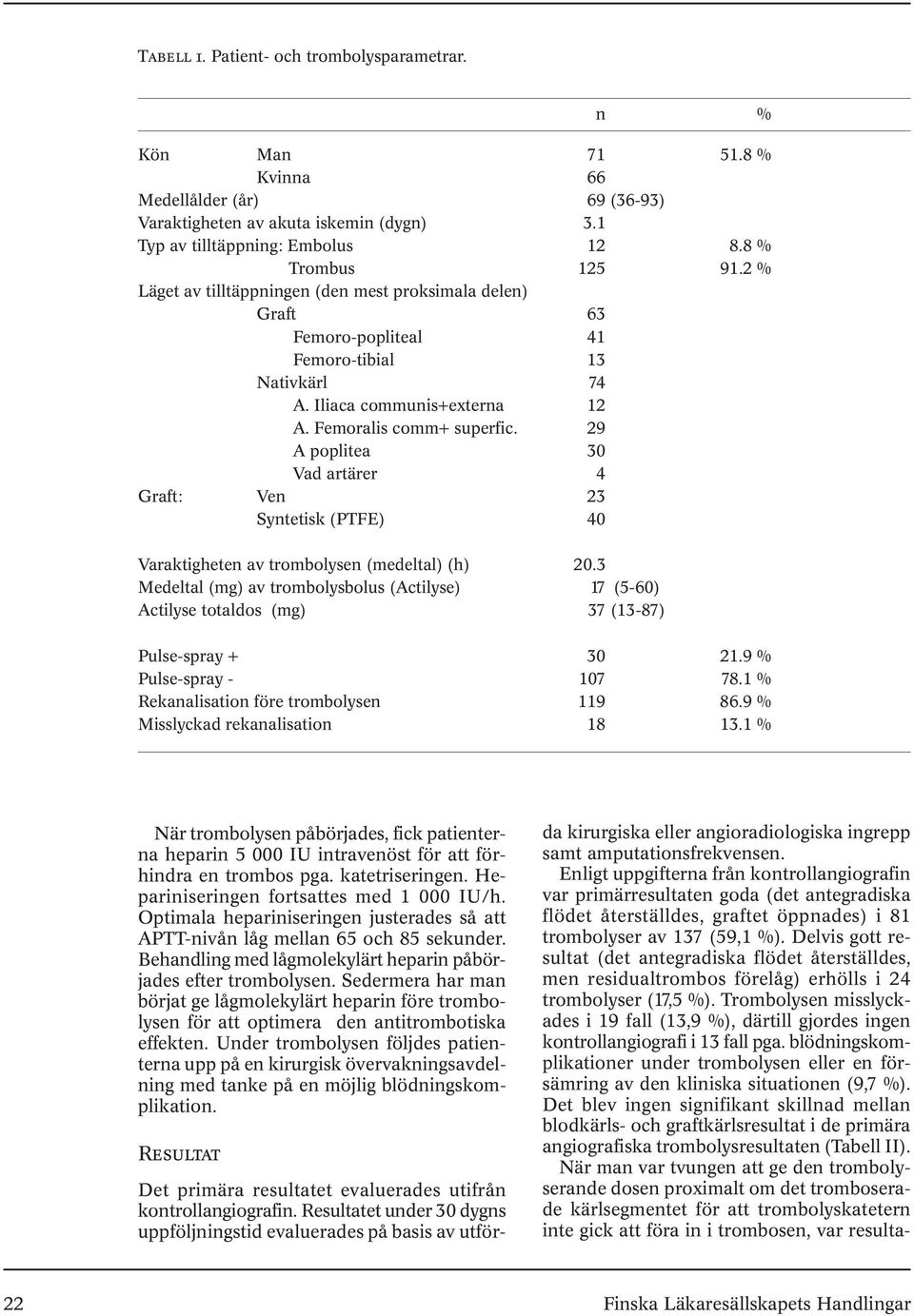 29 A poplitea 30 Vad artärer 4 Graft: Ven 23 Syntetisk (PTFE) 40 Varaktigheten av trombolysen (medeltal) (h) 20.