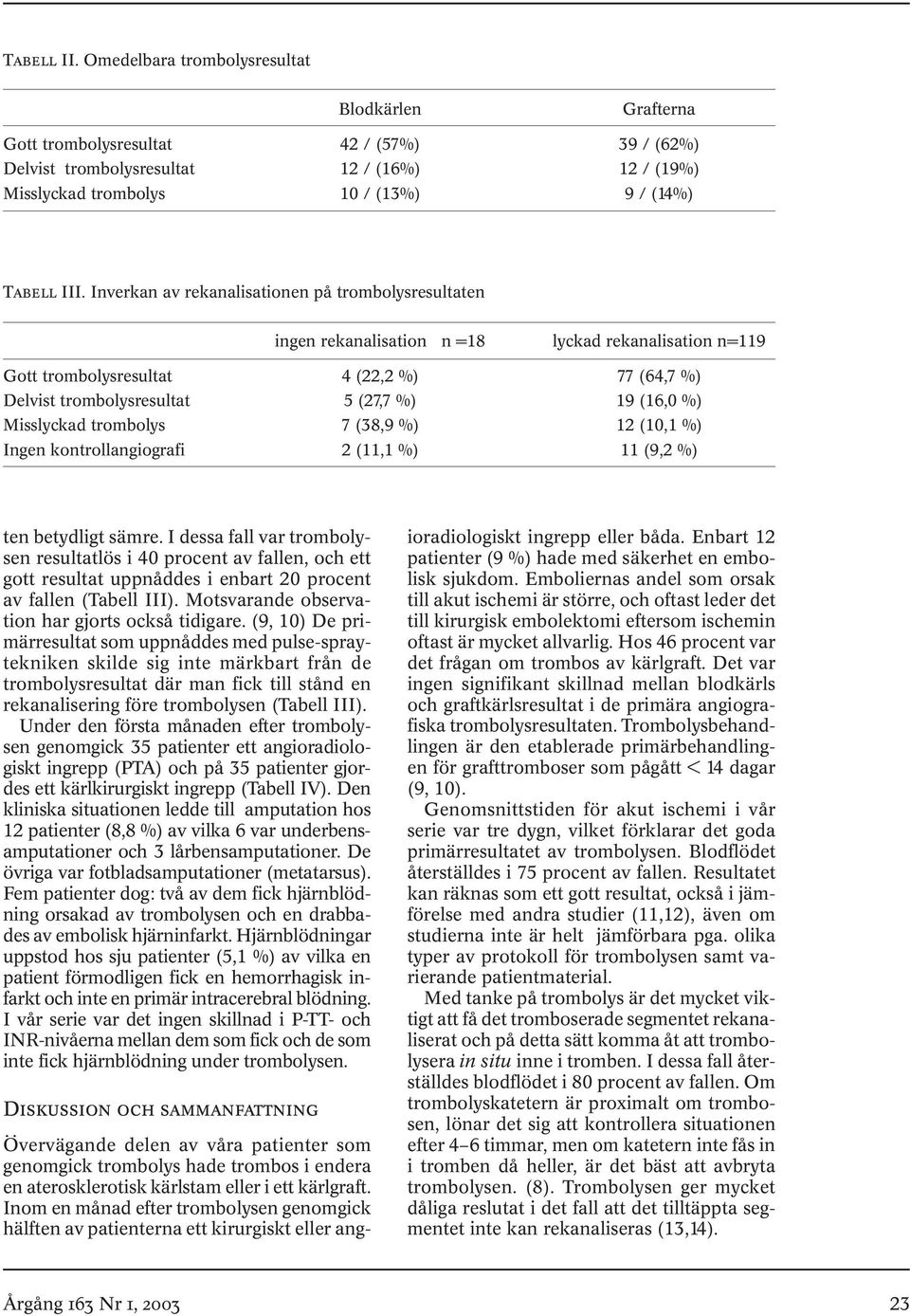 Inverkan av rekanalisationen på trombolysresultaten ingen rekanalisation n =18 lyckad rekanalisation n=119 Gott trombolysresultat 4 (22,2 %) 77 (64,7 %) Delvist trombolysresultat 5 (27,7 %) 19 (16,0