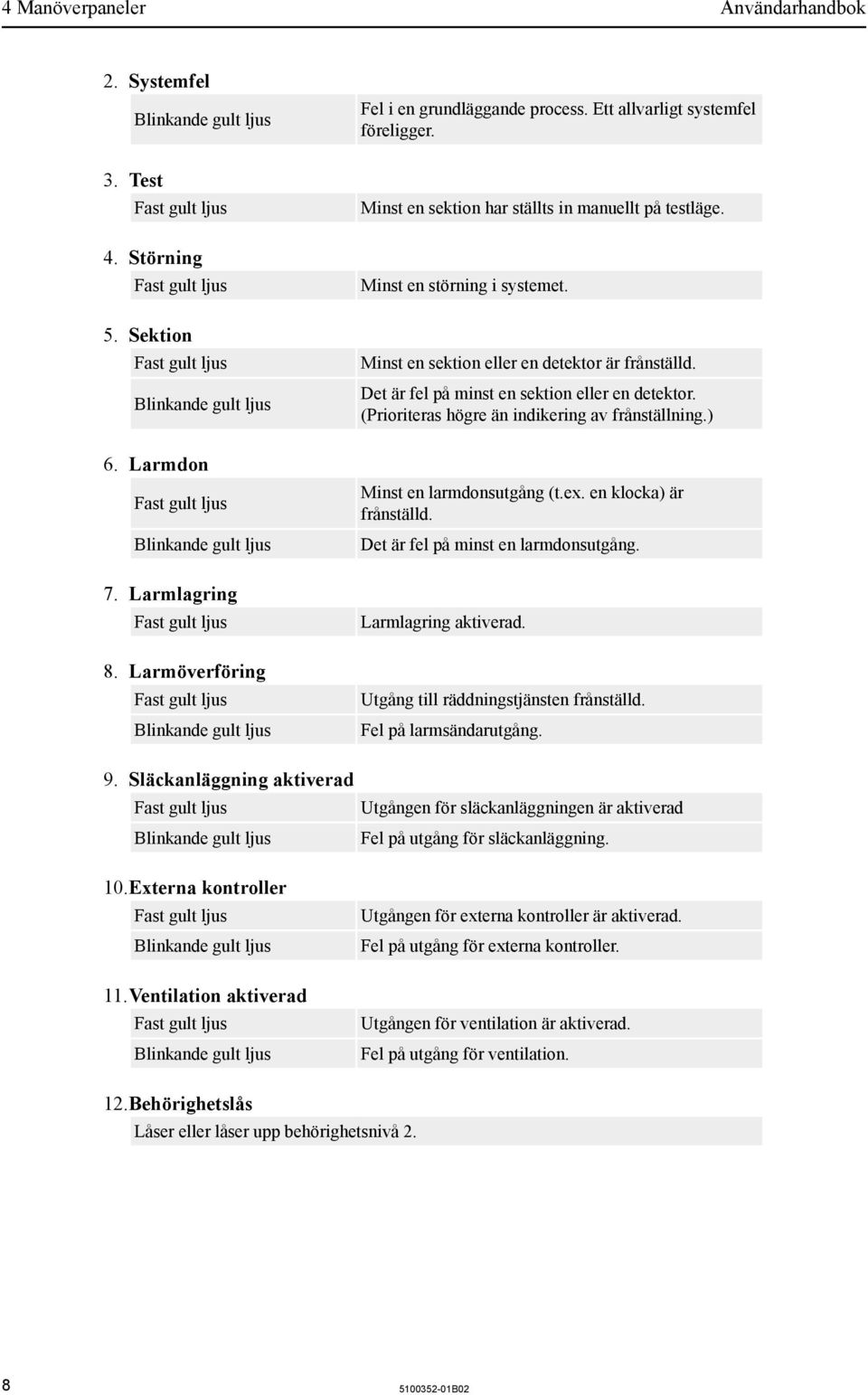 Minst en sektion har ställts in manuellt på testläge. Minst en störning i systemet. Minst en sektion eller en detektor är frånställd. Det är fel på minst en sektion eller en detektor.