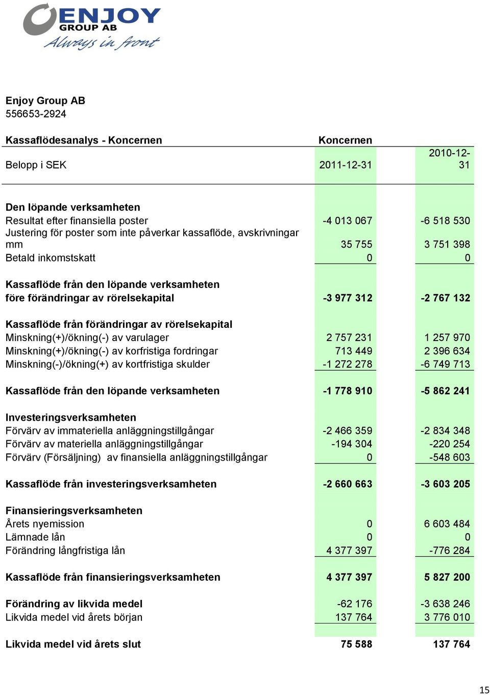 Kassaflöde från förändringar av rörelsekapital Minskning(+)/ökning(-) av varulager 2 757 231 1 257 970 Minskning(+)/ökning(-) av korfristiga fordringar 713 449 2 396 634 Minskning(-)/ökning(+) av