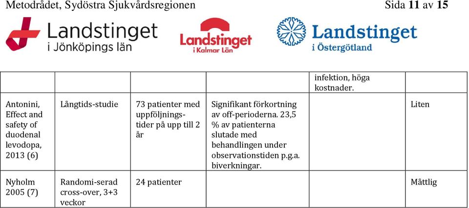 Randomi-serad cross-over, 3+3 veckor 73 patienter med uppföljningstider på upp till 2 år Signifikant