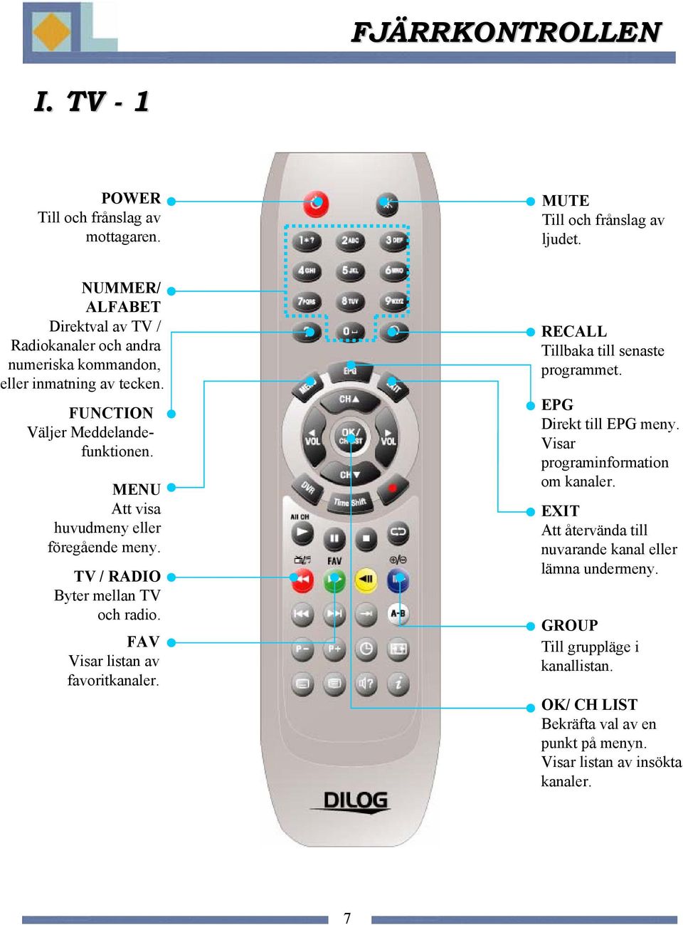 MENU Att visa huvudmeny eller föregående meny. TV / RADIO Byter mellan TV och radio. FAV Visar listan av favoritkanaler. RECALL Tillbaka till senaste programmet.