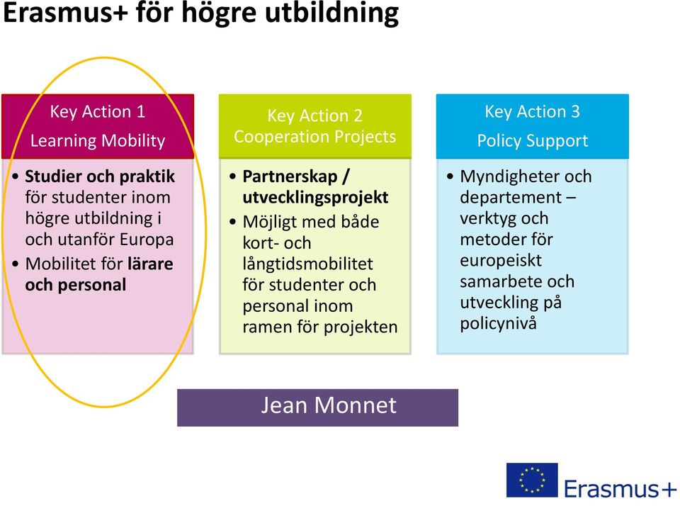 Möjligt med både kort- och långtidsmobilitet för studenter och personal inom ramen för projekten Key Action 3 Policy