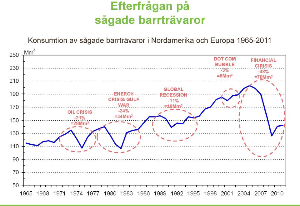 av sågade barrträvaror i