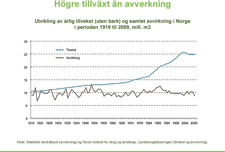 m3 Kilde: Statistisk sentralbyrå (avvirkning) og Norsk institutt