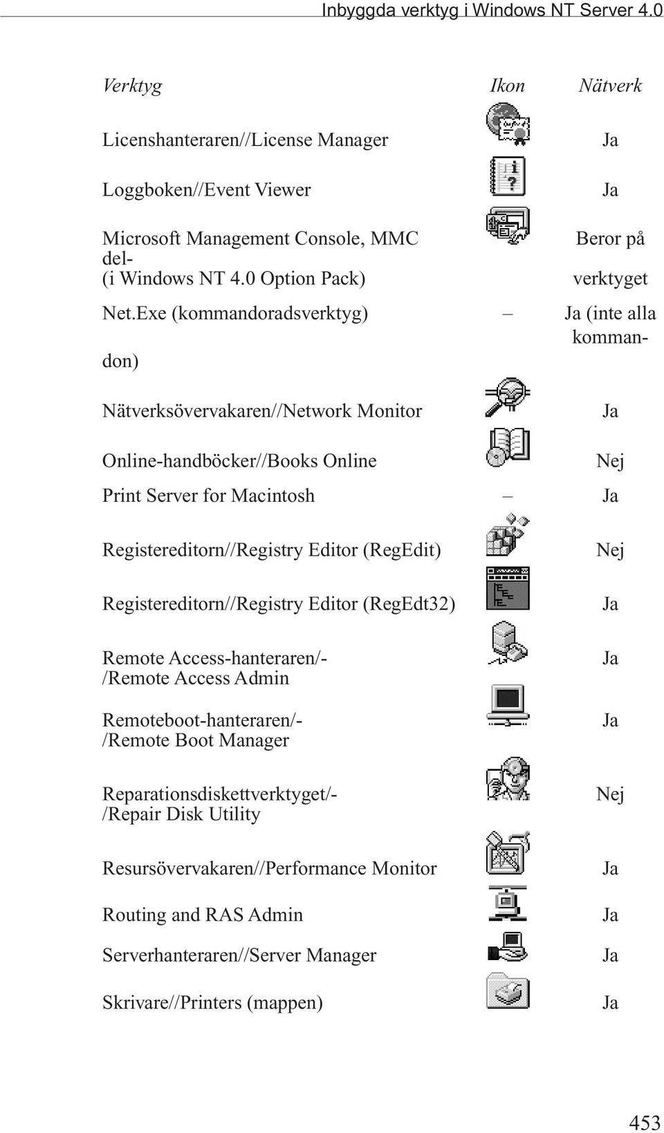 Exe (kommandoradsverktyg) Ja (inte alla kommandon) Nätverksövervakaren//Network Monitor Ja Online-handböcker//Books Online Nej Print Server for Macintosh Ja Registereditorn//Registry Editor