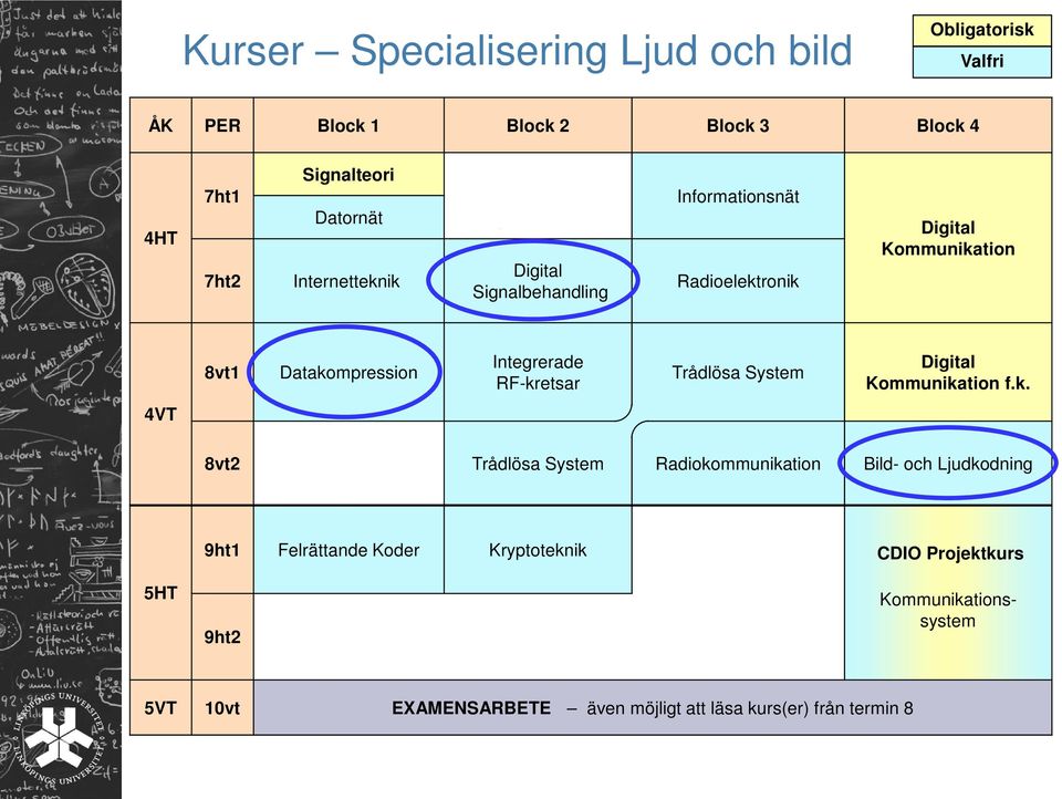 RF-kretsar Trådlösa System Kommunikation f.k. 4VT 8vt2 Trådlösa System Radiokommunikation Bild- och Ljudkodning 9ht1