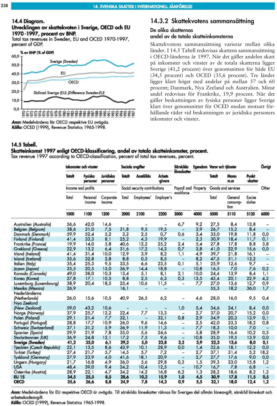 När det gäller andelen skatt på inkomster och vinster av de totala skatterna ligger Sverige (41,2 procent) över genomsnitten för både EU (34,5 procent) och OCED (35,6 procent).