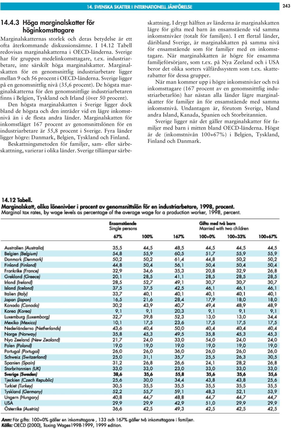 Marginalskatten för en genomsnittlig industriarbetare ligger mellan 9 och 56 procent i OECD-länderna. Sverige ligger på en genomsnittlig nivå (35,6 procent).
