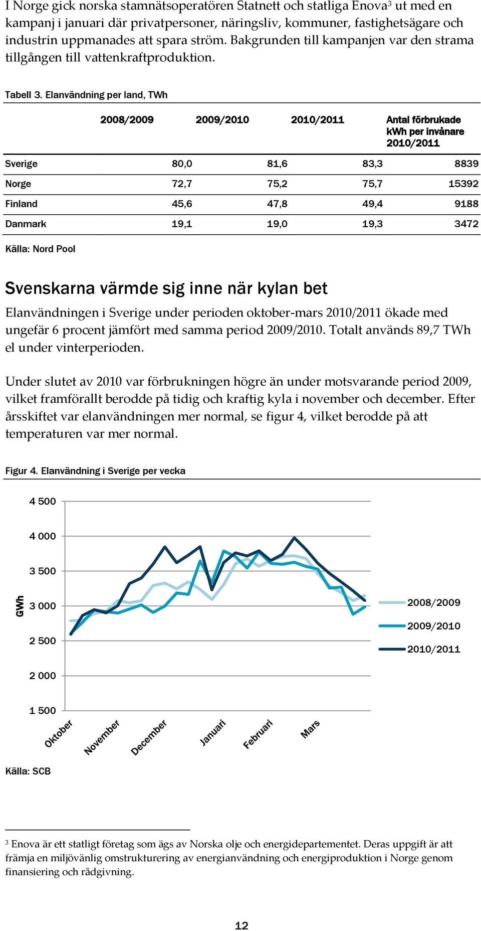 Elanvändning per land, TWh 2008/2009 2009/2010 2010/2011 Antal förbrukade kwh per invånare 2010/2011 Sverige 80,0 81,6 83,3 8839 Norge 72,7 75,2 75,7 15392 Finland 45,6 47,8 49,4 9188 Danmark 19,1