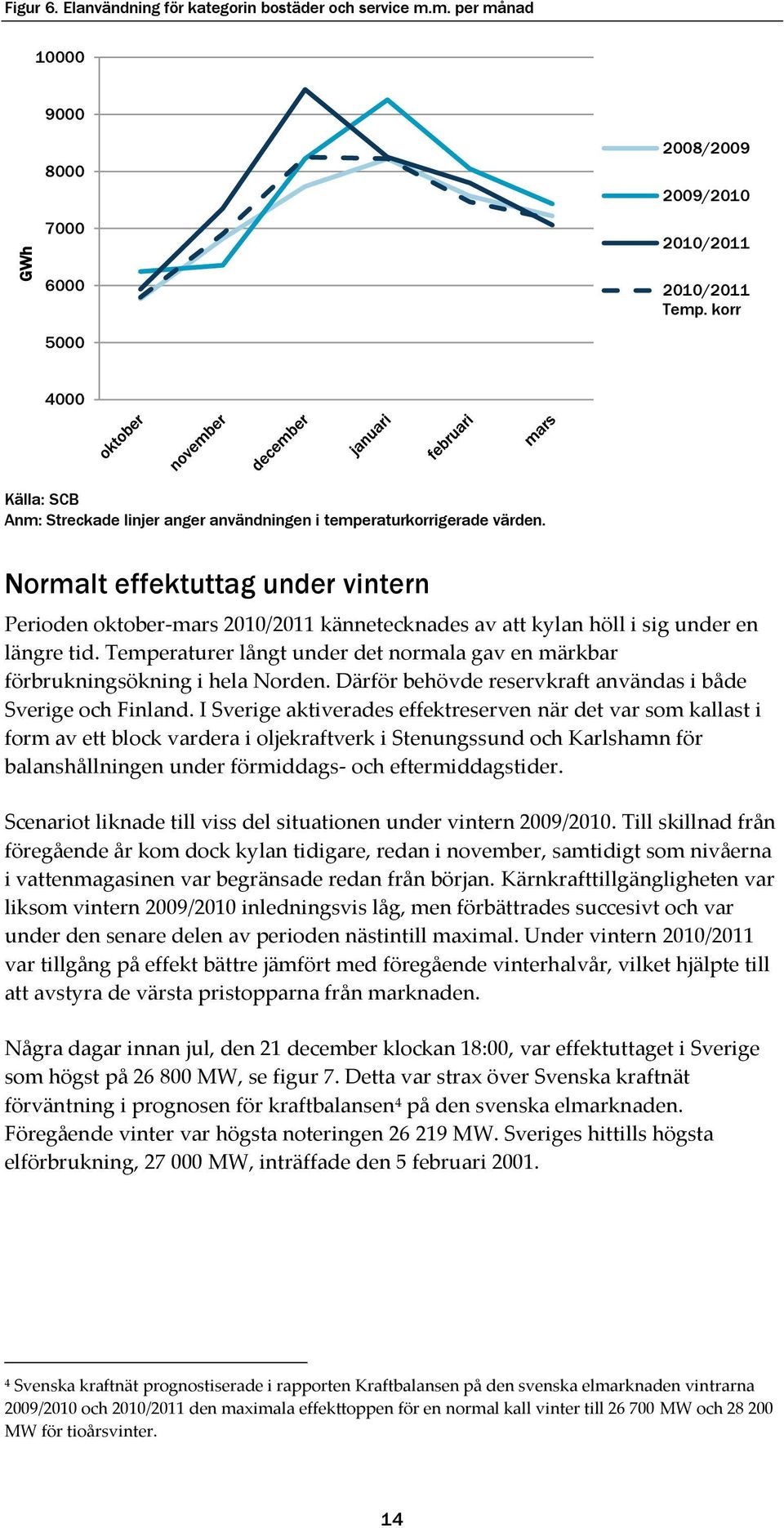 Normalt effektuttag under vintern Perioden oktober-mars 2010/2011 kännetecknades av att kylan höll i sig under en längre tid.