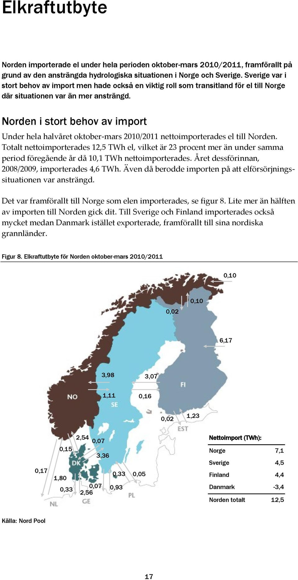 Norden i stort behov av import Under hela halvåret oktober-mars 2010/2011 nettoimporterades el till Norden.