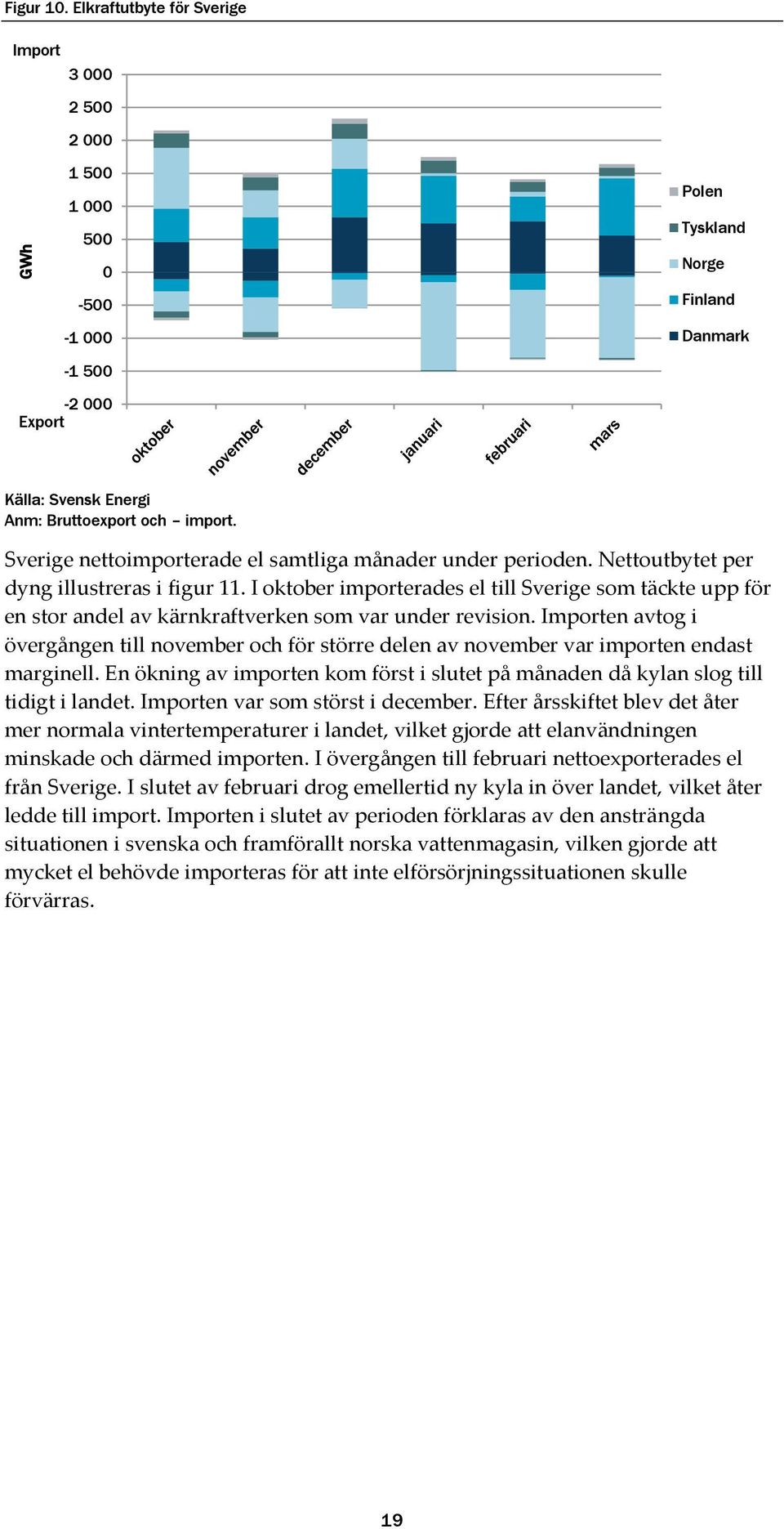 I oktober importerades el till Sverige som täckte upp för en stor andel av kärnkraftverken som var under revision.