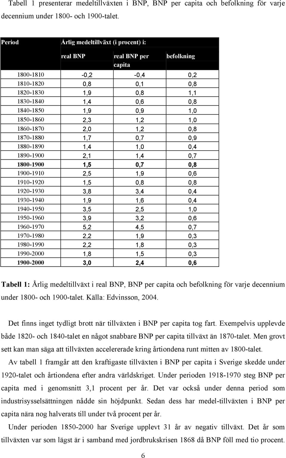 1850-1860 2,3 1,2 1,0 1860-1870 2,0 1,2 0,8 1870-1880 1,7 0,7 0,9 1880-1890 1,4 1,0 0,4 1890-1900 2,1 1,4 0,7 1800-1900 1,5 0,7 0,8 1900-1910 2,5 1,9 0,6 1910-1920 1,5 0,8 0,8 1920-1930 3,8 3,4 0,4
