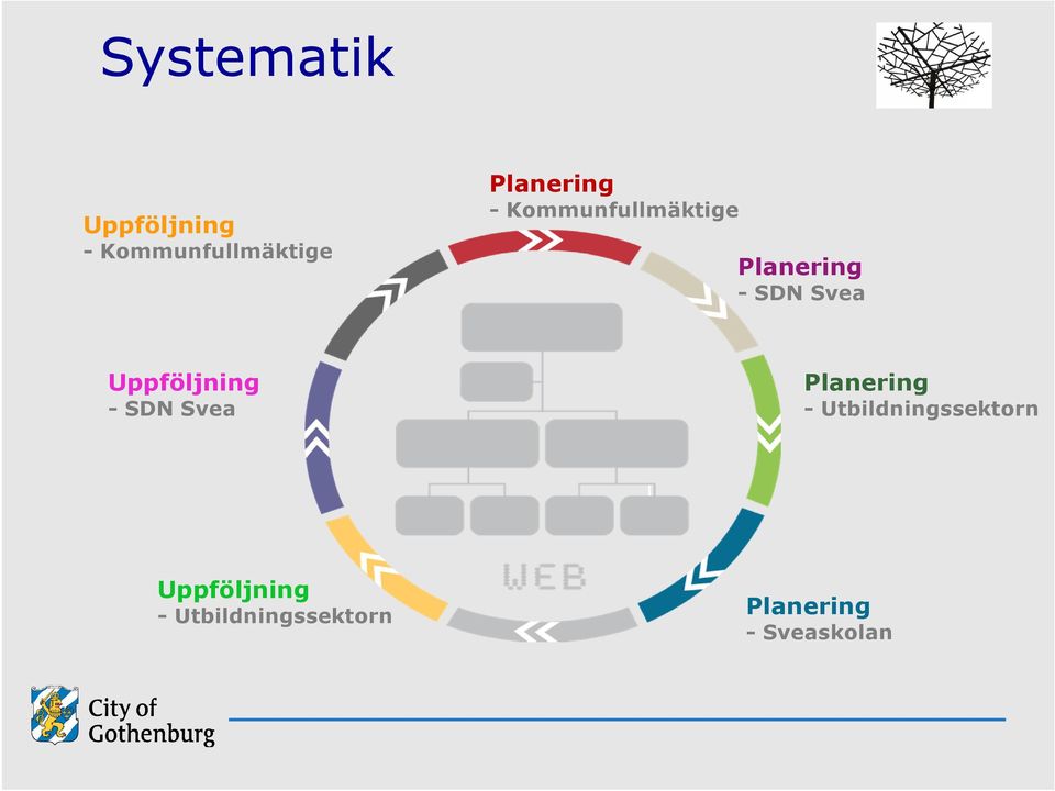 Uppföljning - SDN Svea Planering -