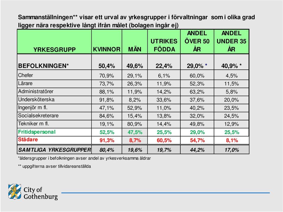 91,8% 8,2% 33,6% 37,6% 20,0% Ingenjör m fl. 47,1% 52,9% 11,0% 40,2% 23,5% Socialsekreterare 84,6% 15,4% 13,8% 32,0% 24,5% Tekniker m fl.