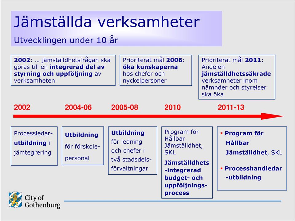 ska öka 2002 2004-06 2005-08 2010 2011-13 Processledarutbildning i jämtegrering Utbildning för förskolepersonal Utbildning för ledning och chefer i två
