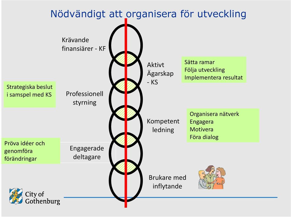 utveckling Implementera resultat Pröva idéer och genomföra förändringar Engagerade