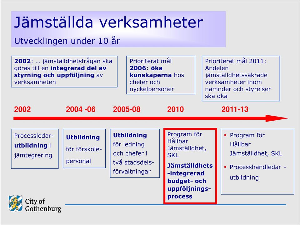 öka 2002 2004-06 2005-08 2010 2011-13 Processledarutbildning i jämtegrering Utbildning för förskolepersonal Utbildning för ledning och chefer i två