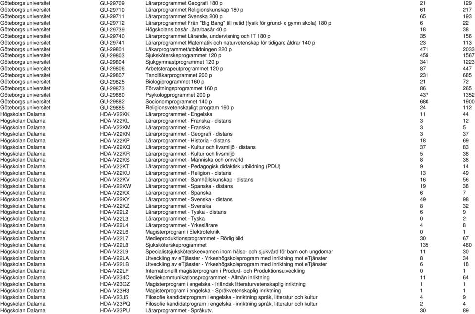 p 18 38 Göteborgs universitet GU-29740 Lärarprogrammet Lärande, undervisning och IT 180 p 35 156 Göteborgs universitet GU-29741 Lärarprogrammet Matematik och naturvetenskap för tidigare åldrar 140 p