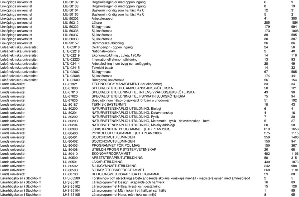 Linköpings universitet LIU-50322 Sjukgymnast 179 994 Linköpings universitet LIU-50336 Sjuksköterska 173 1008 Linköpings universitet LIU-50337 Sjuksköterska 89 595 Linköpings universitet LIU-50338